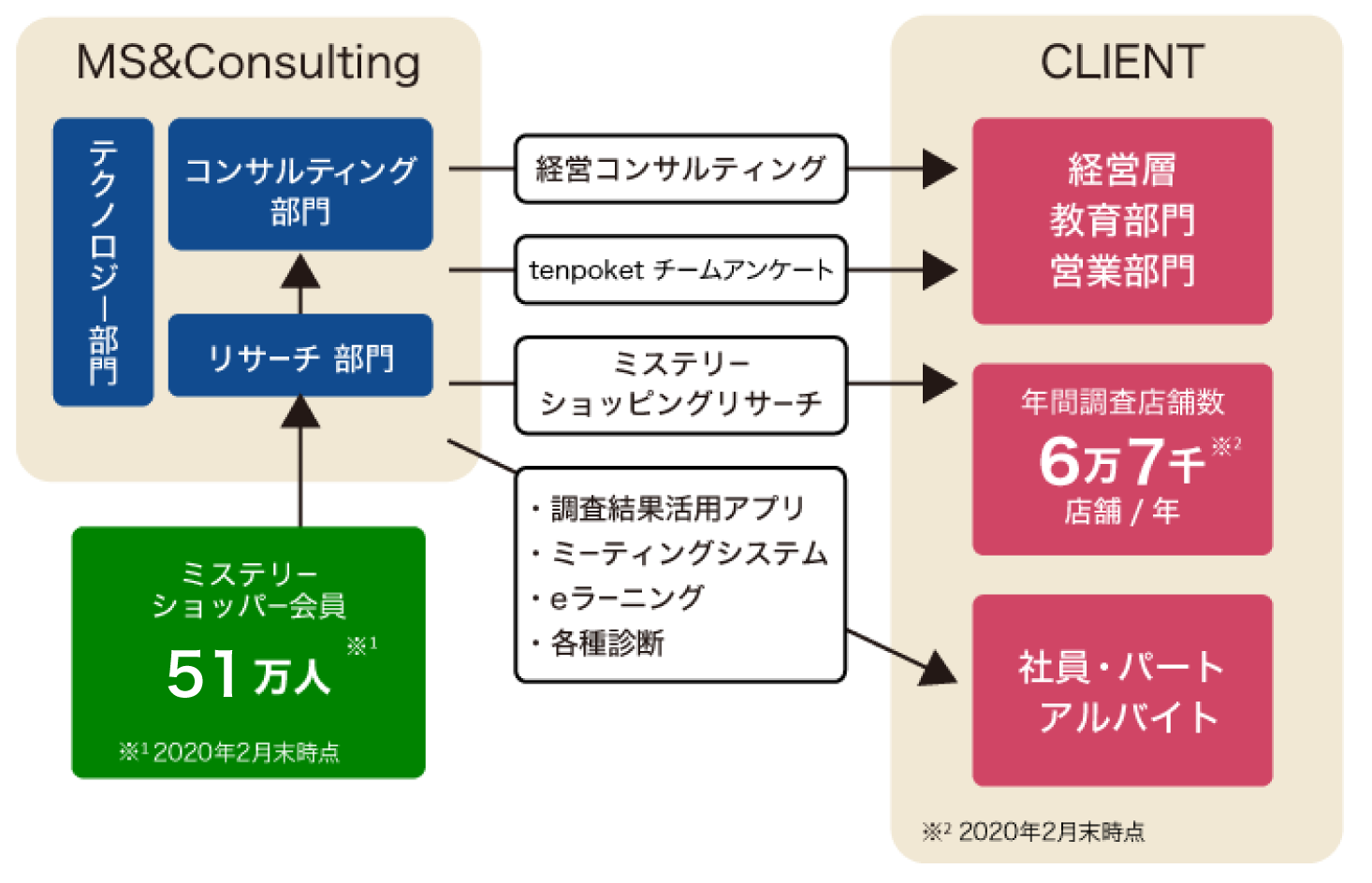 MS&Consultingの事業構造